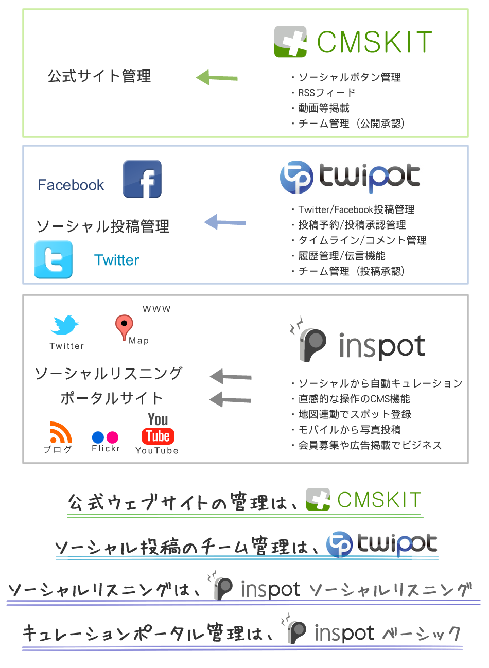 公式ウェブサイトの管理は、CMSKIT,ソーシャル投稿のチーム管理は、twipot,ソーシャルリスニングは、inspotソーシャルリスニング,キュレーションポータル管理は、inspotベーシック