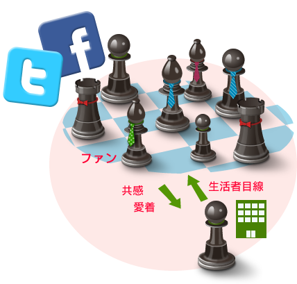 情報がレコメンドされる状態にある関係性