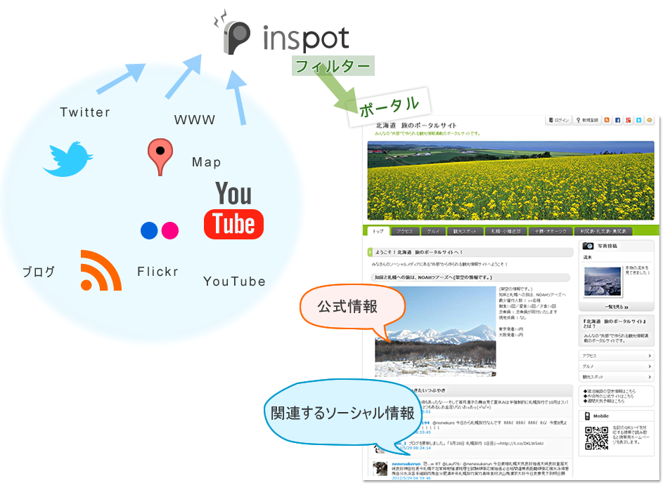 公式サイトとキュレーションポータルを連携して自社サイトをソーシャルシフトします。