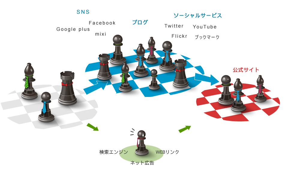 ソーシャルメディアを使用して公式サイトに誘導されます。