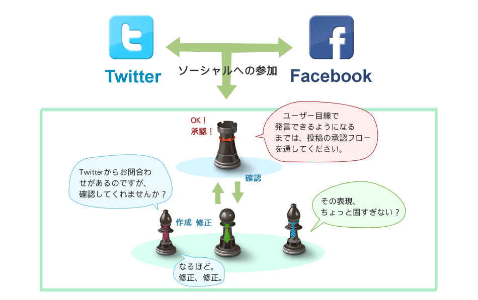 企業がソーシャル参加者とつながりを持ち、共感をベースとしたバイラル効果を得るために、リスクをマネジメントして、企業団体がソーシャルに参加することがポイント。特定個人に依存せず、チームで投稿マネジメントすることができるソーシャルメディア投稿マネジメントtwipot をお薦めします!!