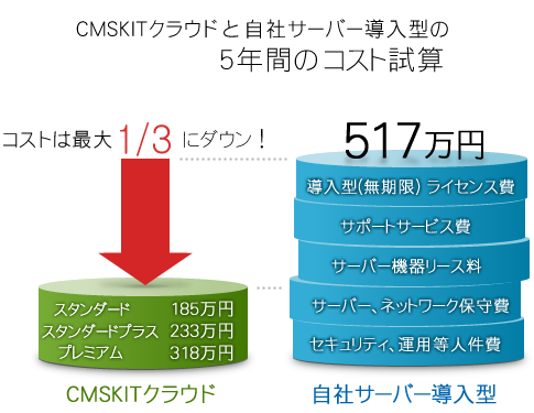 CMSKITクラウドと自社サーバー導入型の3年間のコスト試算 コストは最大1/4にダウン