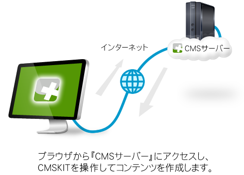 ブラウザから『CMSサーバー』にアクセスし、CMSKITを操作してコンテンツを作成します。