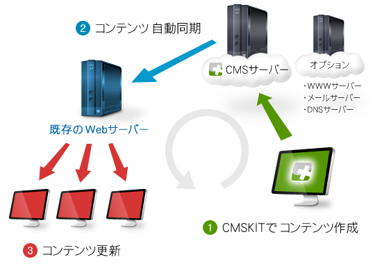 (1)CMSKITでコンテンツを作成 (2)コンテンツ自動同期 (3)コンテンツ更新