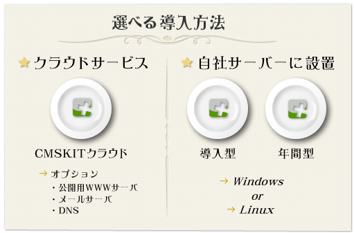 選べる導入方法 クラウドサービス(CMSKITクラウド)、自社サーバーに設置(導入型・年間型)