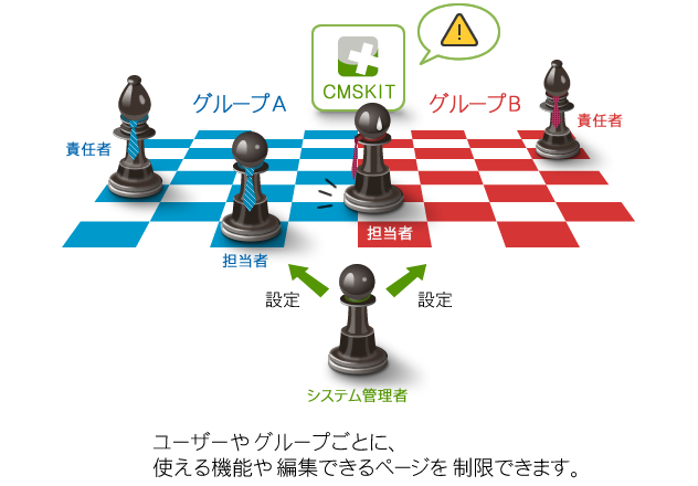 ユーザーやグループごとに、使える機能や編集できるページを制限できます。