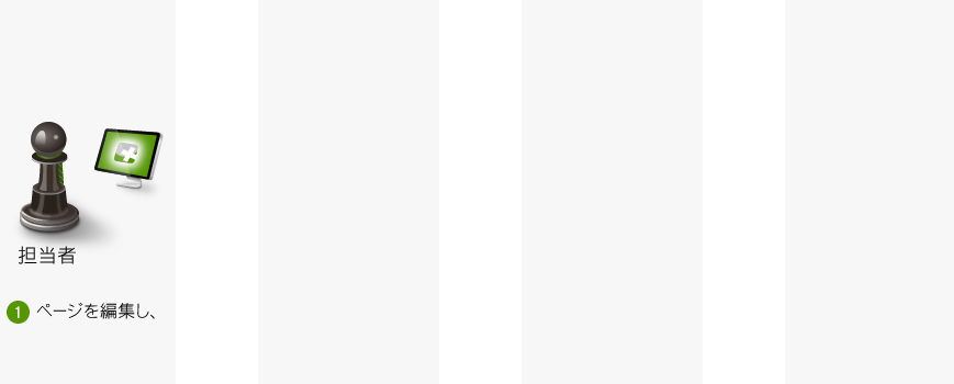 担当者がページを編集し、
