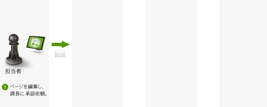 課長に承認依頼。