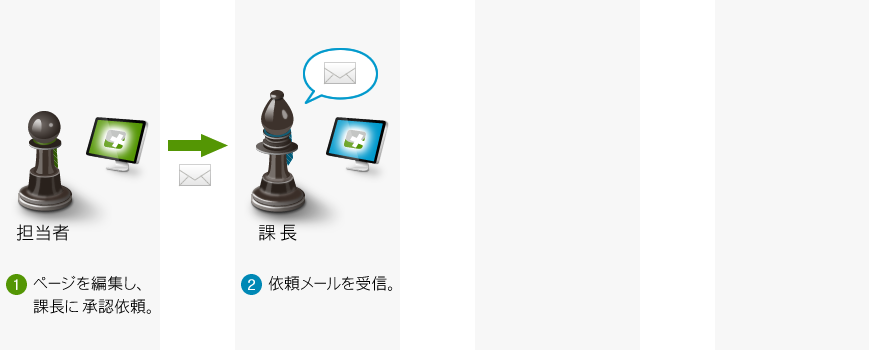 課長が依頼メールを受信。