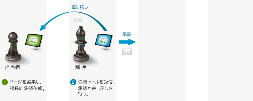 課長が承認か差し戻しを行う。