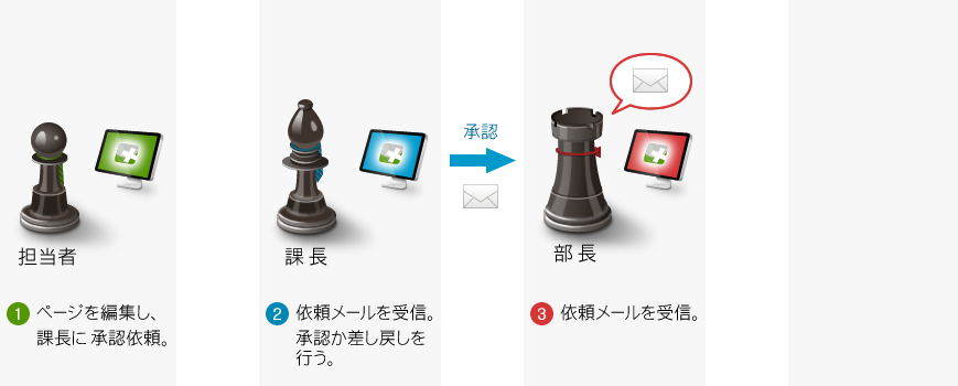 部長が依頼メールを受信。
