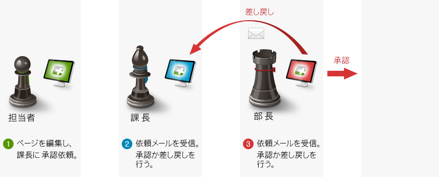 部長が承認か差し戻しを行う