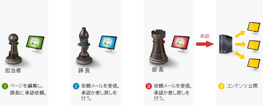 コンテンツ公開