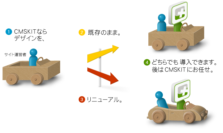 CMSKITならデザインをリニューアル・既存のまま、どちらでも導入できます。後はCMSKITにお任せ。