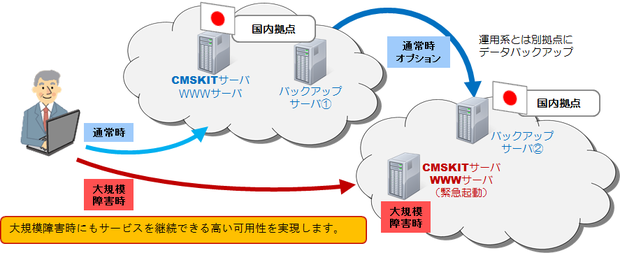 冗長バックアップ